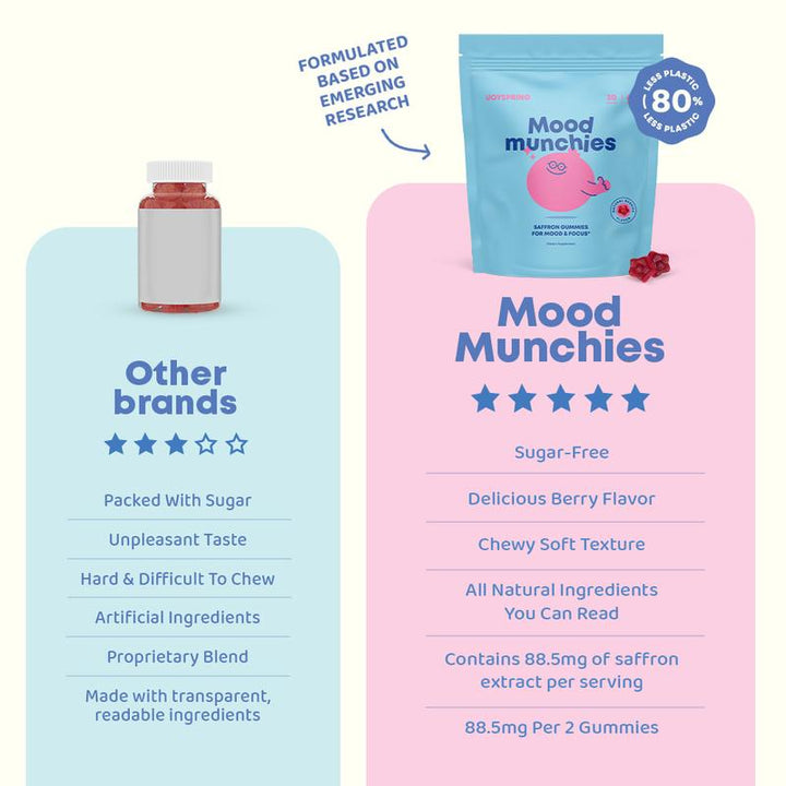 Mood Munchies Saffron Gummies for Mood & Focus