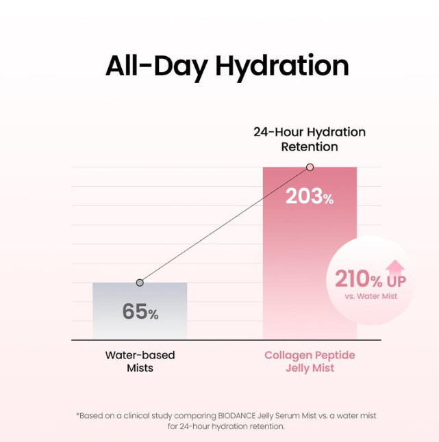 Collagen Peptide Jelly Serum Mist